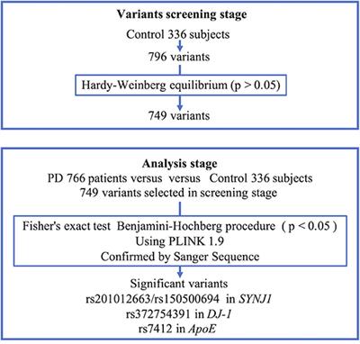 Identification of Disease-Associated Variants by Targeted Gene Panel Resequencing in Parkinson's Disease